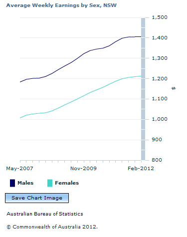 Graph Image for Average Weekly Earnings by Sex, NSW